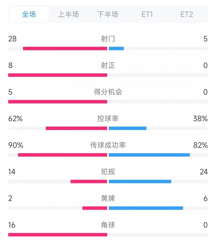  法國vs克羅地亞數(shù)據(jù)：射門28比5、射正8比0、角球16比0