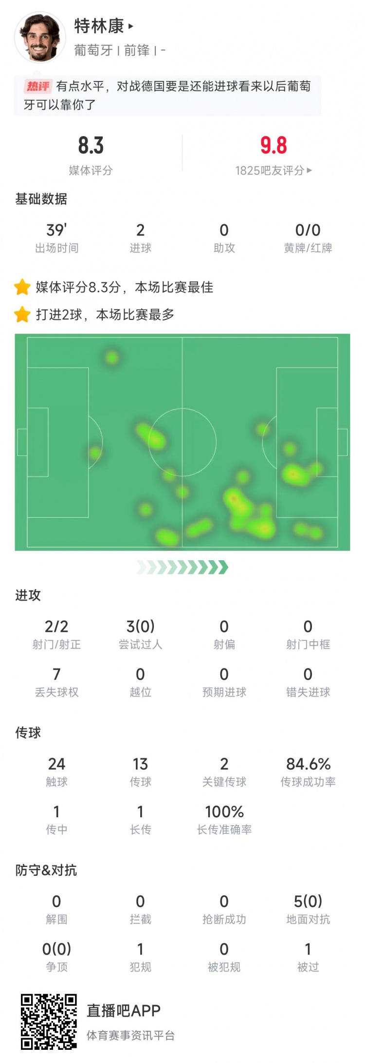  特林康本場數(shù)據(jù)：39分鐘2次射門打進(jìn)2球，獲評8.3分全場最高
