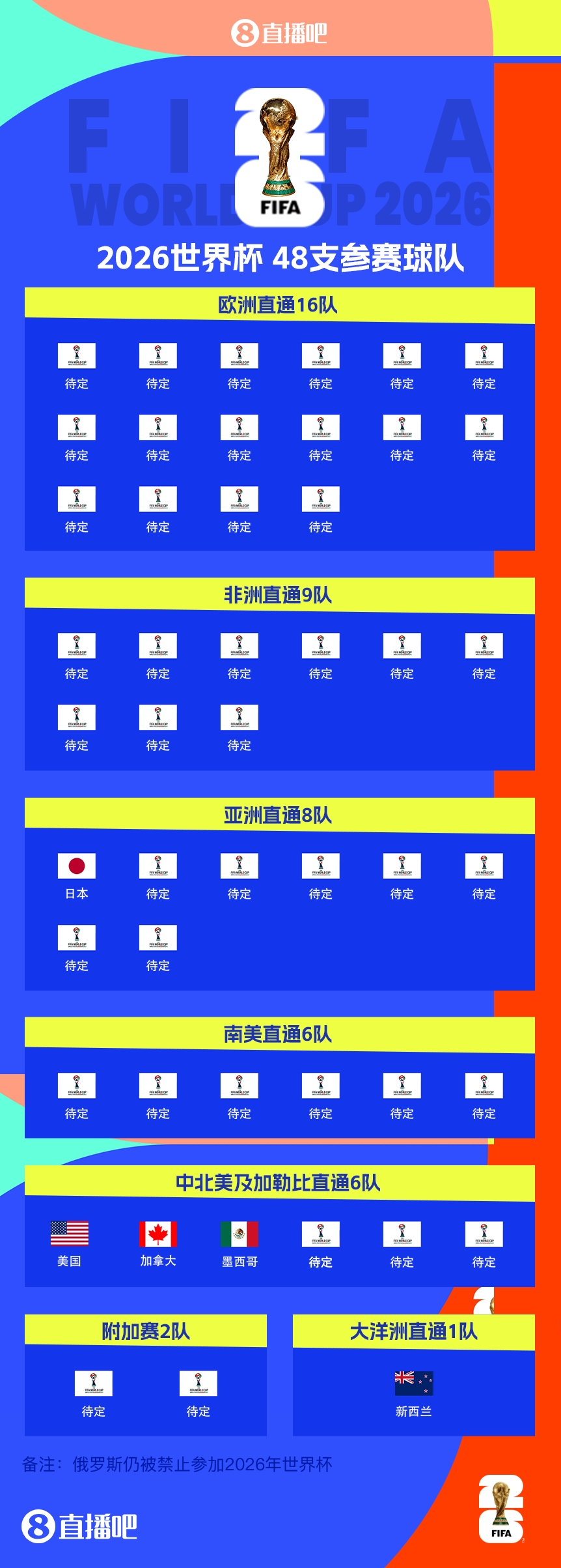  43/48?已有5隊獲得2026世界杯參賽名額，還剩43個席位