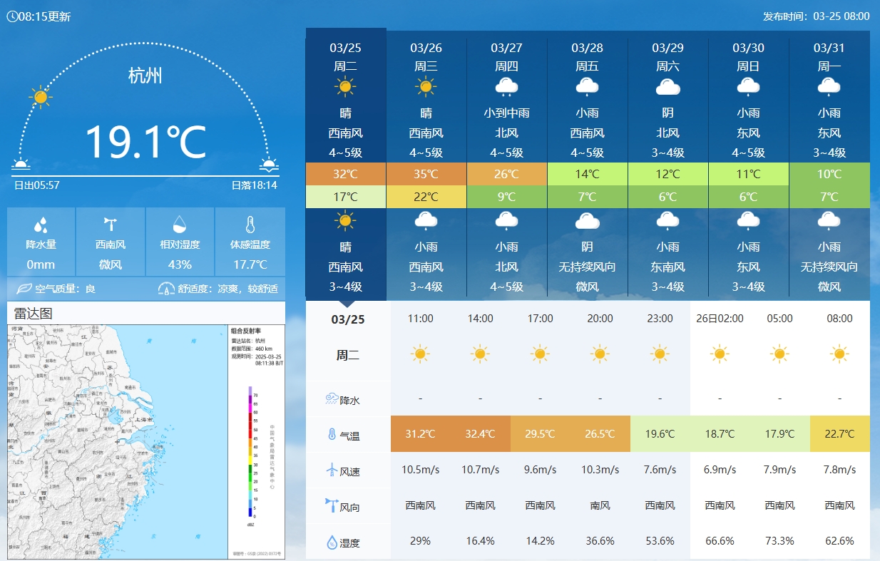  坐鎮(zhèn)杭州戰(zhàn)澳洲！杭州今日氣溫17-32℃，國足比賽時26.5℃左右