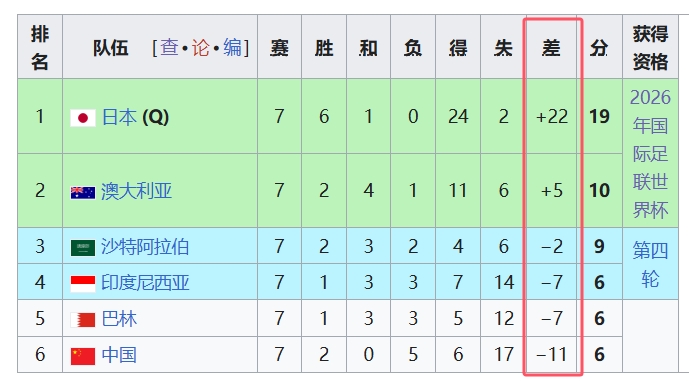  天坑！國(guó)足凈勝球-11，18強(qiáng)中最差，同分爭(zhēng)四情況下恐成大隱患