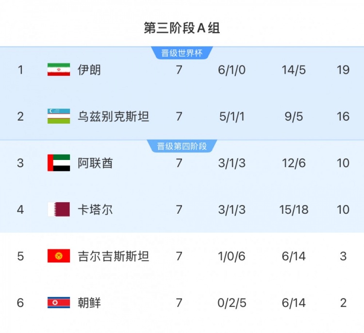 本輪對陣烏茲別克斯坦隊(duì)，伊朗隊(duì)只要拿1分即可獲得世界杯資格