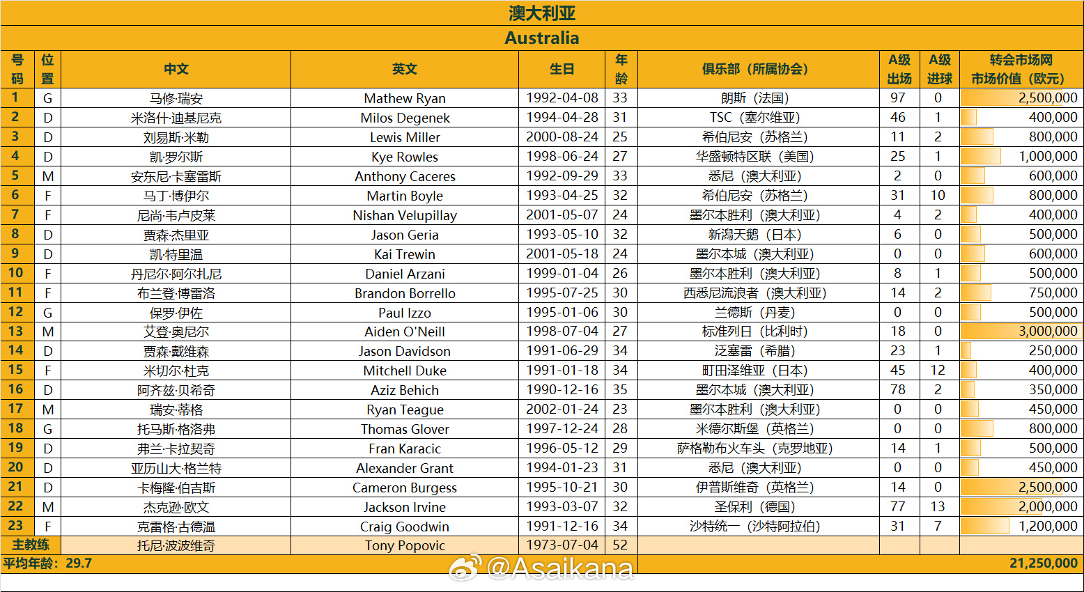  澳大利亞戰(zhàn)國(guó)足23人名單：古德溫、杜克入選，身價(jià)2125萬歐