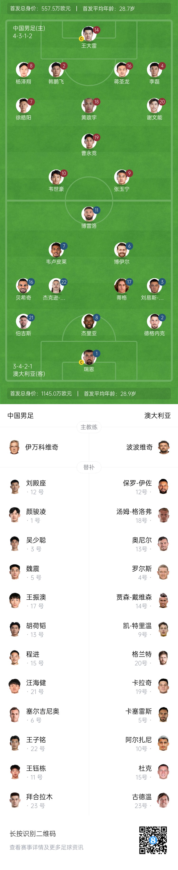  僅對手一半！國足vs澳大利亞身價對比：557.5萬歐PK1145萬歐