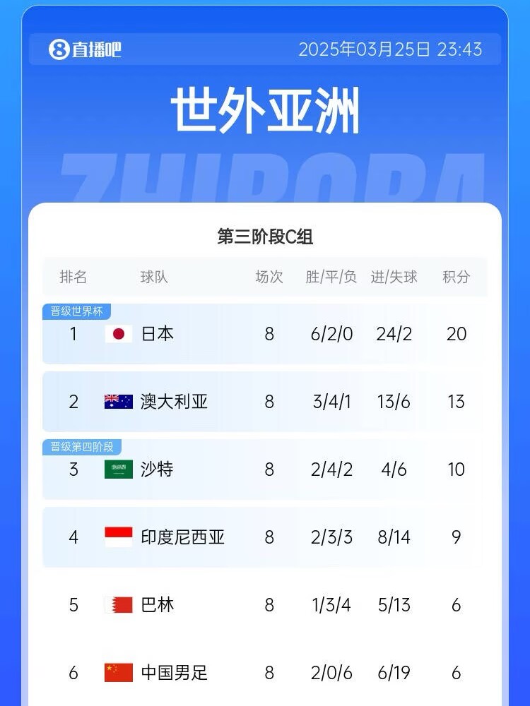  很難了！國足最新出線概率：晉級下一輪14.5%，出局85.5%