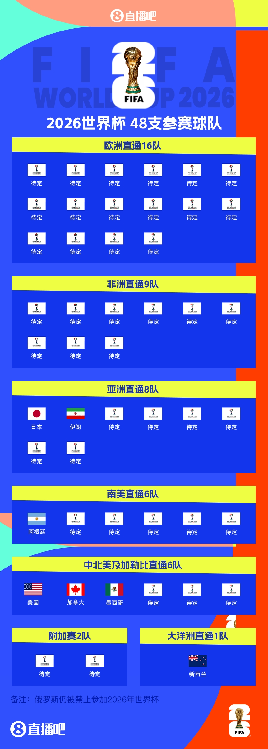  41/48?已有7隊獲得2026世界杯參賽名額，還剩41個席位