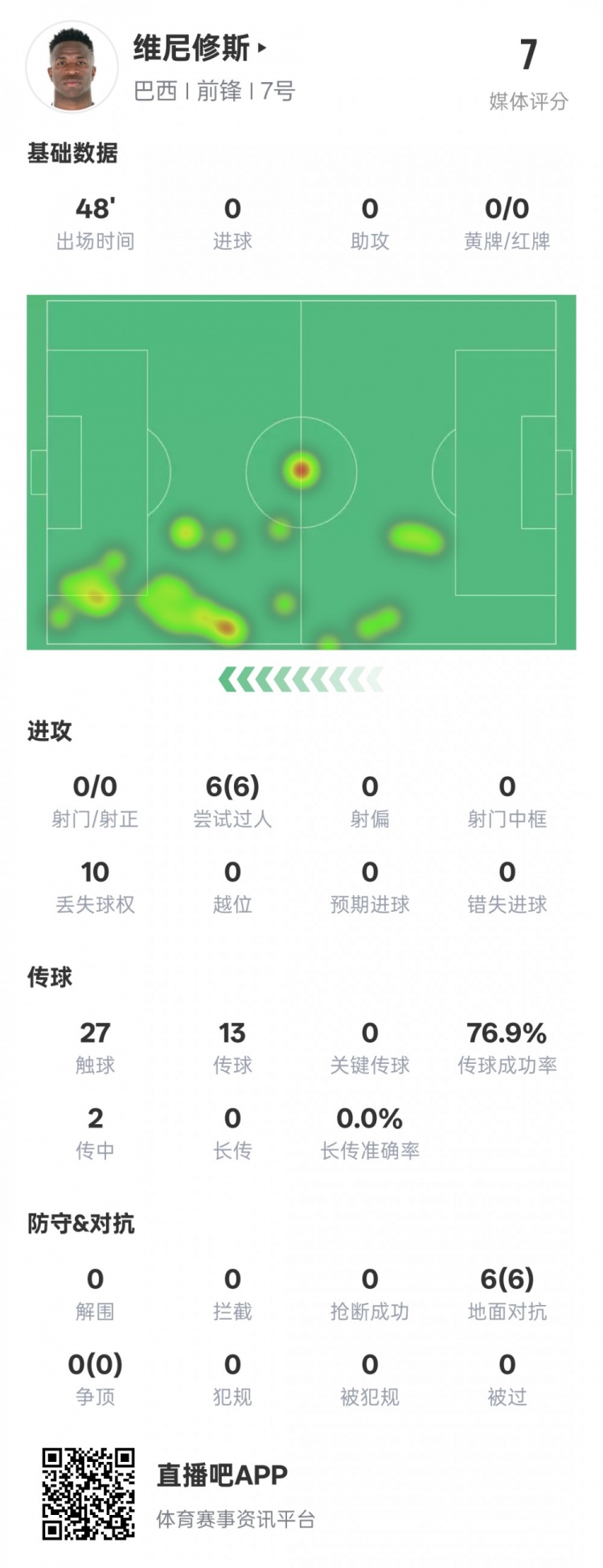  維尼修斯半場數(shù)據(jù)：6次過人均成功&10次丟失球權(quán)，評分7.0
