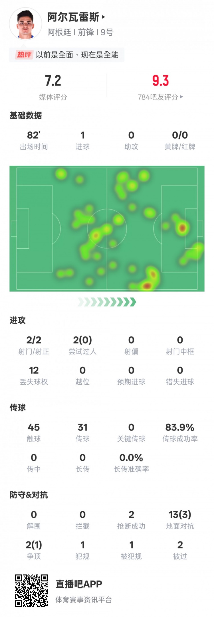  阿爾瓦雷斯本場數(shù)據(jù)：2射門2射正1進球，評分7.2