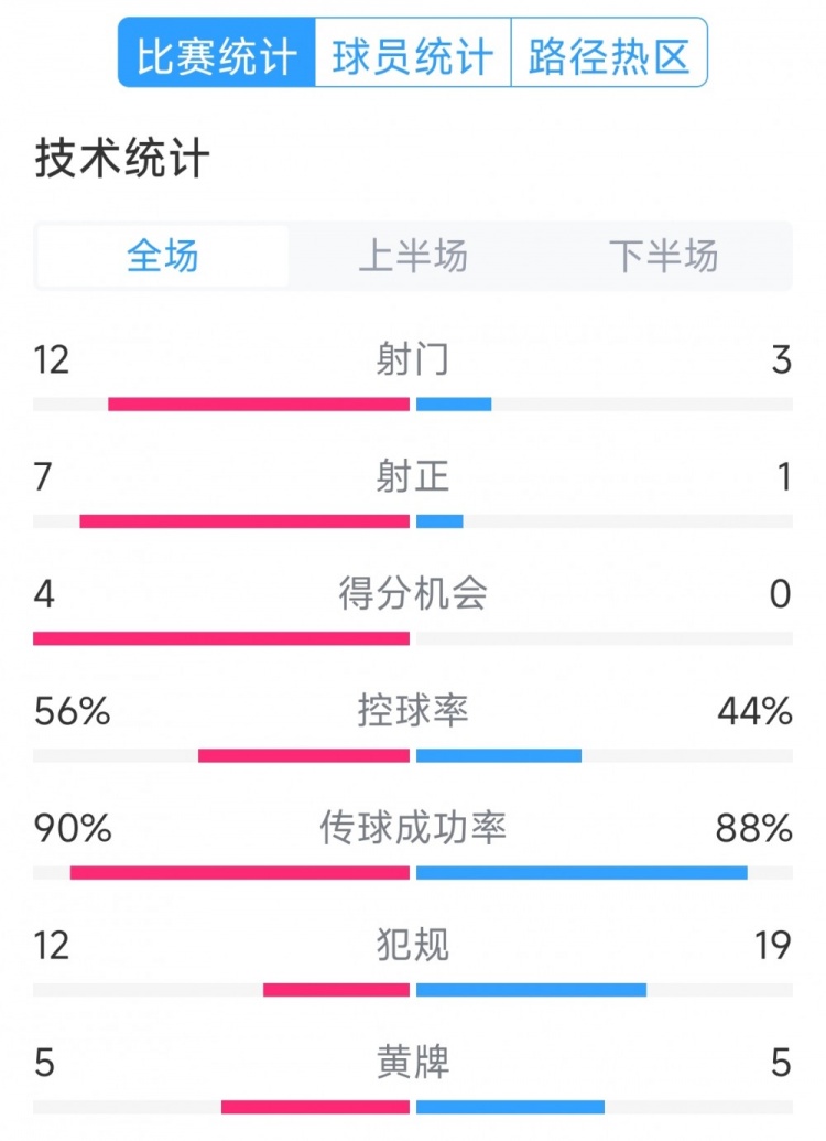  阿根廷4-1巴西全場數(shù)據(jù)：射門12-3，射正7-1，得分機會4-0