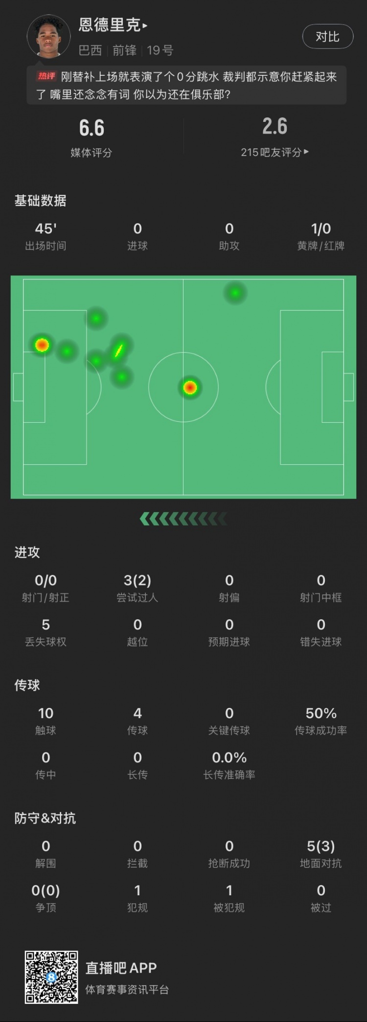  恩德里克替補數(shù)據(jù)：假摔染黃，僅觸球10次&0射門，2次成功過人
