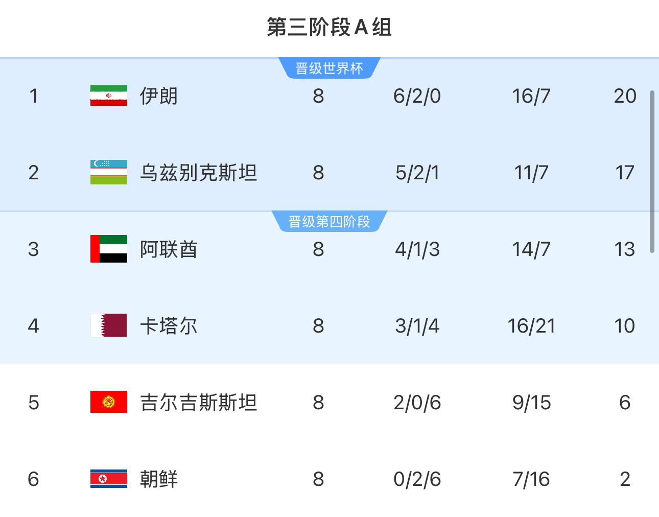  提前2輪出局！朝鮮8輪積2分&凈勝球-9，成本屆18強(qiáng)賽首支出局球隊(duì)