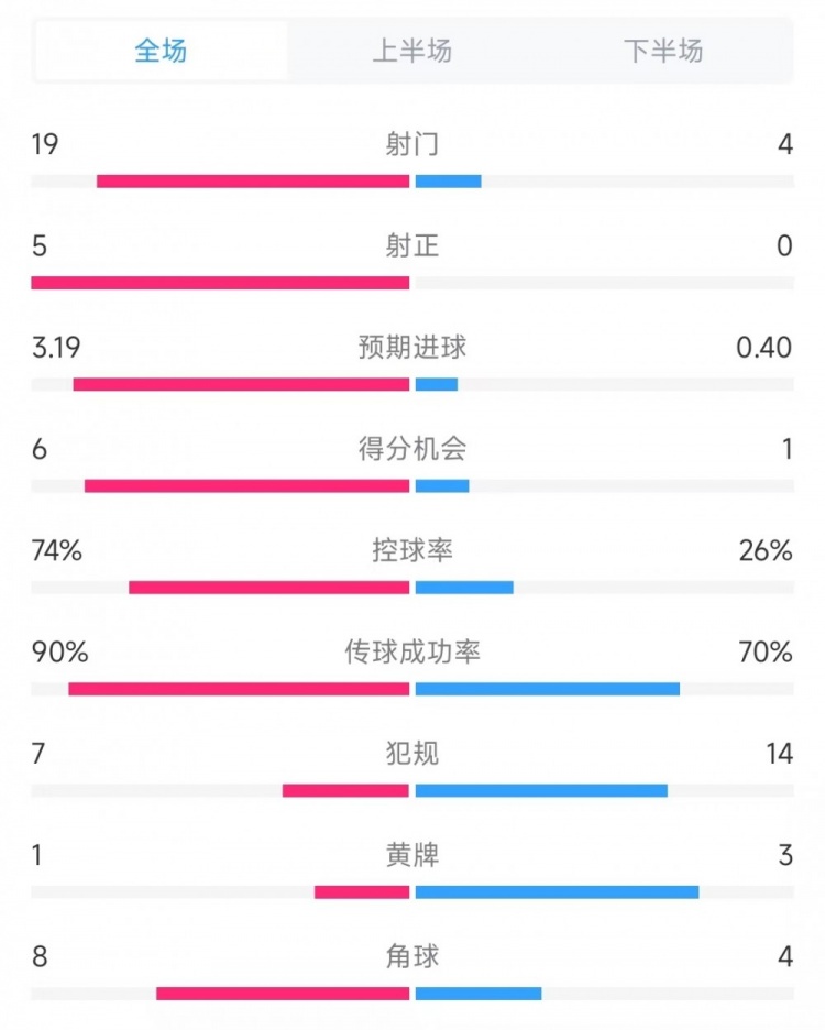  巴薩vs奧薩蘇納數(shù)據(jù)：射門19比4、射正5比0、控球率74%比26%