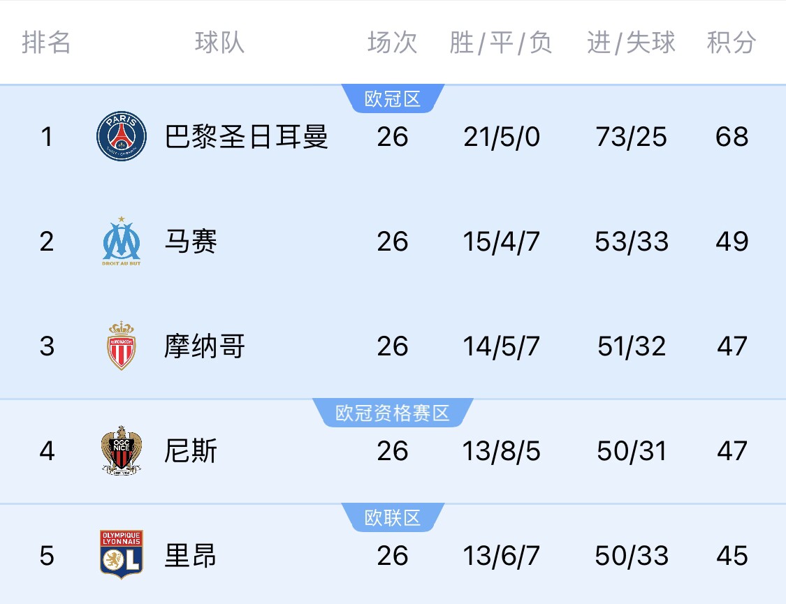  五大聯(lián)賽首冠最早本周末誕生！3個條件同時滿足，巴黎三月即奪冠