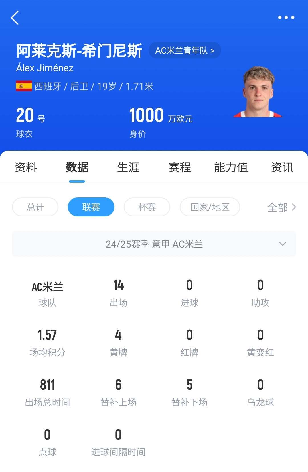  皇馬可900萬回購！米蘭花500萬歐買斷，如今A-希門尼斯身價(jià)已翻倍