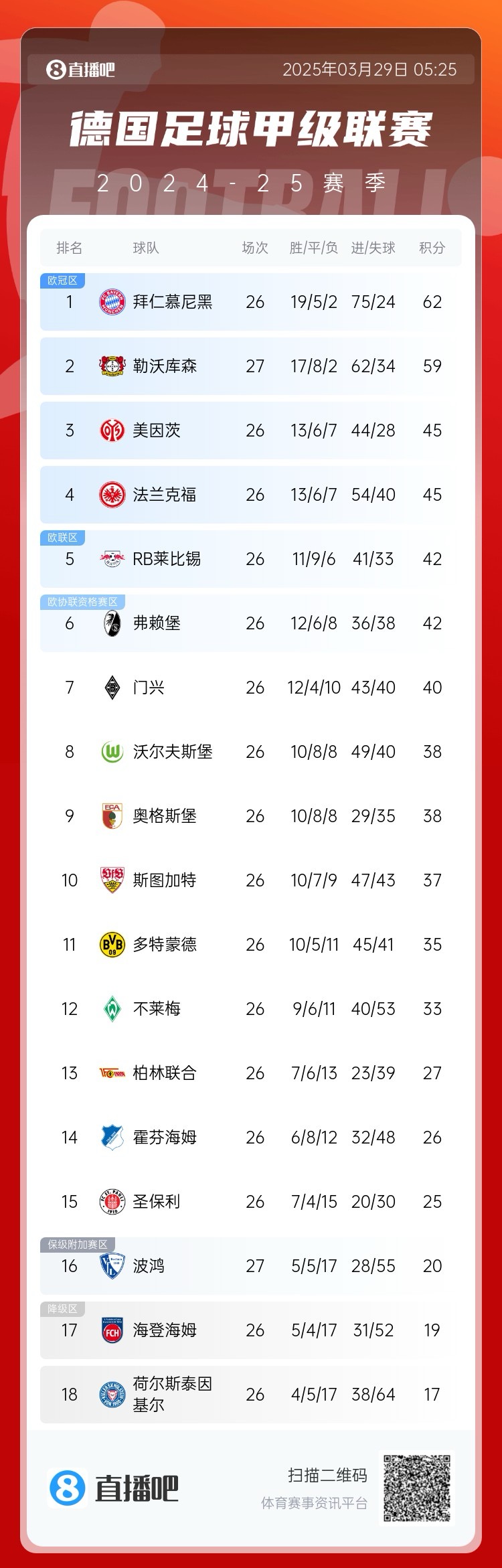  壓力給到孔帕尼！德甲最新積分：勒沃庫森先賽取勝，距拜仁3分