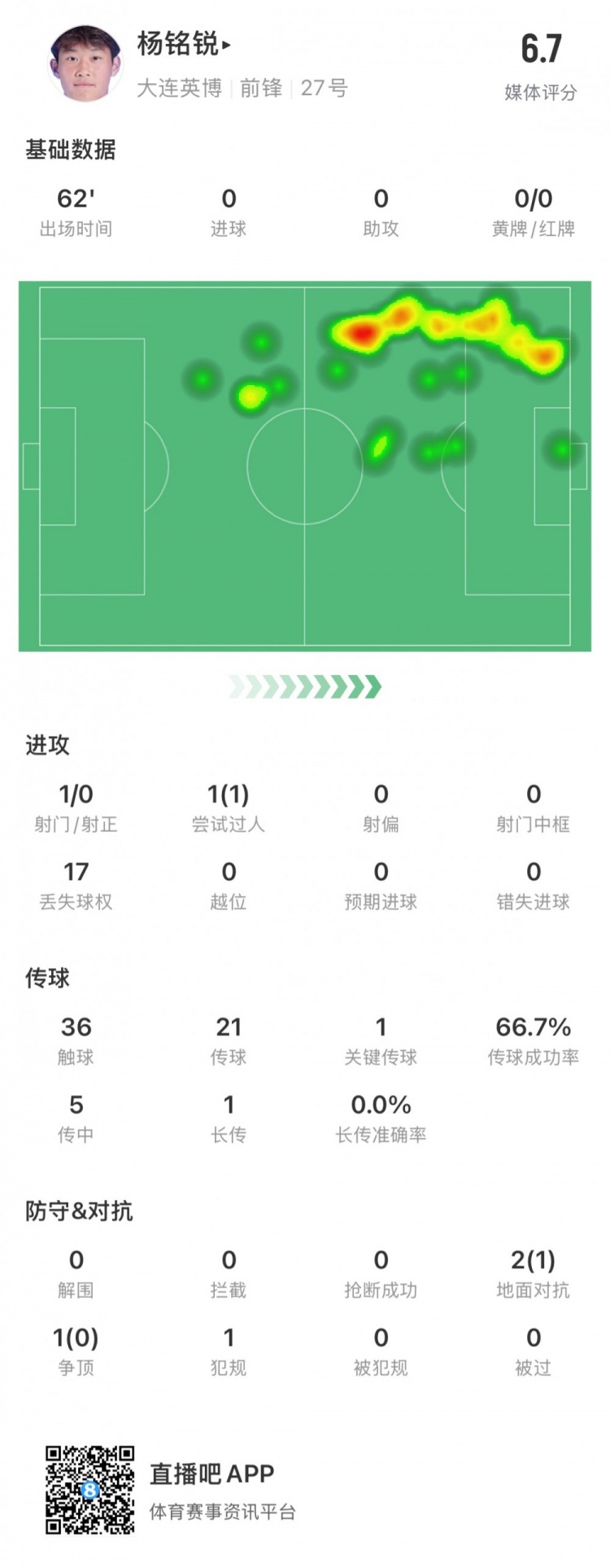  17歲小將楊銘銳中超首秀數(shù)據(jù)：關(guān)鍵傳球1次，丟失球權(quán)17次