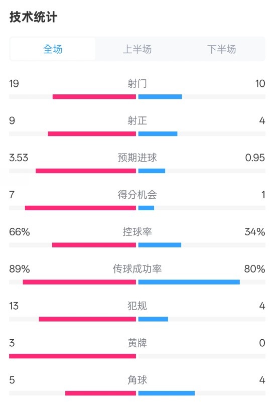  拜仁3-2圣保利全場數(shù)據(jù)：射門19-10，射正9-4，控球率66%-34%