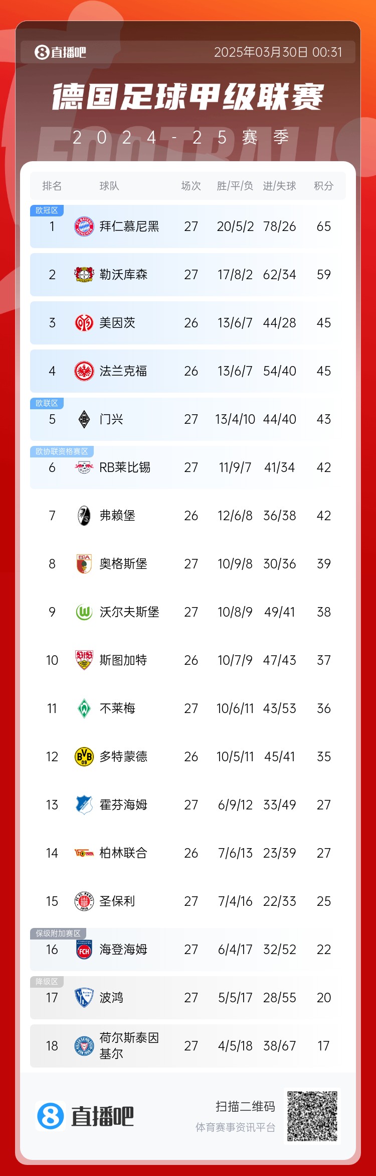  6分差距！拜仁藥廠剩余7輪對比：4對手相同，后者多踢倆保級隊