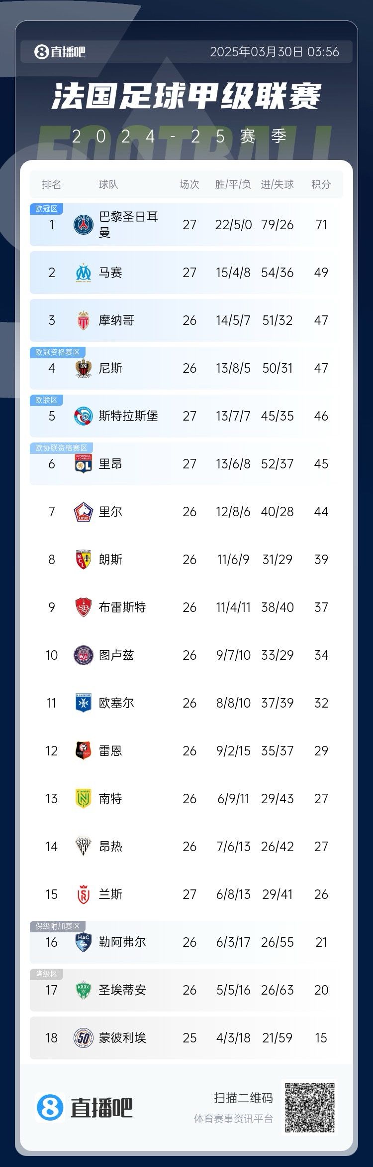  能實現(xiàn)嗎？稍后若摩納哥戰(zhàn)平尼斯，巴黎將提前7輪奪法甲冠軍