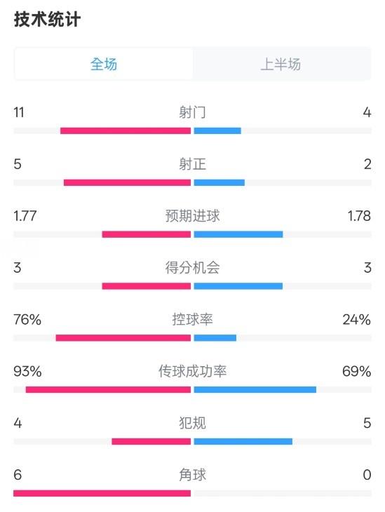  皇馬半場(chǎng)1-2萊加內(nèi)斯數(shù)據(jù)：射門(mén)11-4，射正5-2，控球率76%-24%