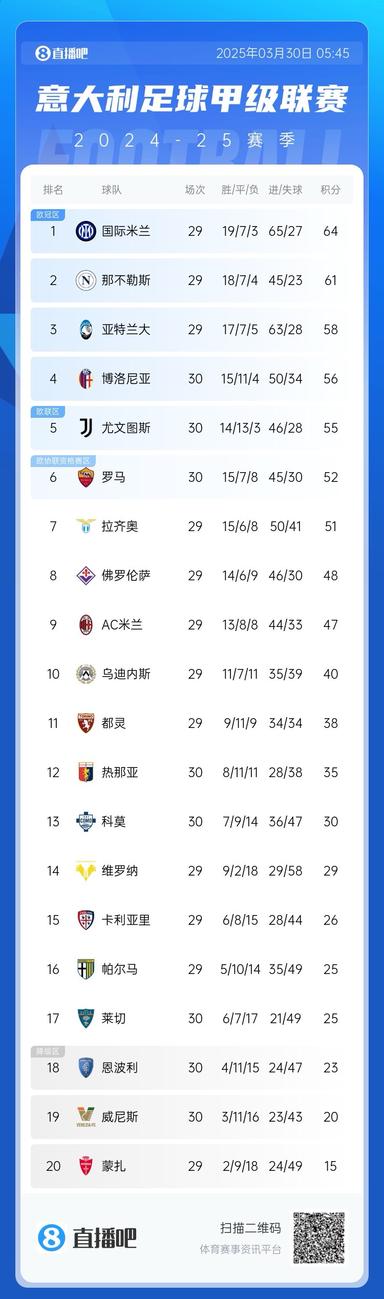  超級補(bǔ)鍋匠！意甲積分：羅馬7連勝距第4名4分 尤文取勝仍第5