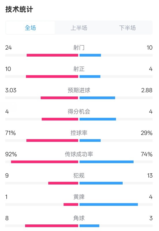  皇馬3-2萊加內(nèi)斯全場數(shù)據(jù)：射門24-10，射正10-4，控球率71%-29%