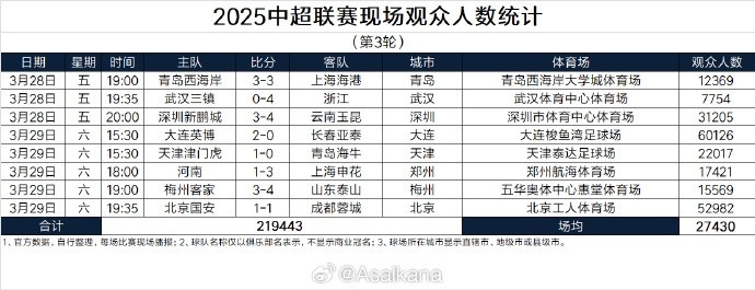  本輪現(xiàn)場觀眾總數219443人歷史第25；場均27430人歷史第24