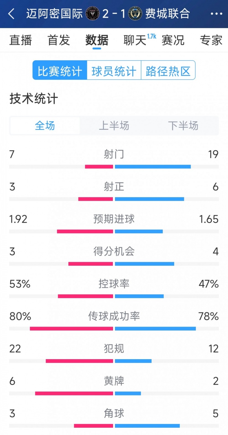  效率占優(yōu)！邁阿密國際2-1費城聯(lián)合全場數(shù)據(jù)：射門7-19，射正3-6