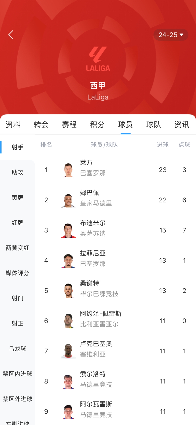 白熱化！西甲金靴最新賠率：萊萬1.9、姆巴佩2.0，兩人僅差1球！