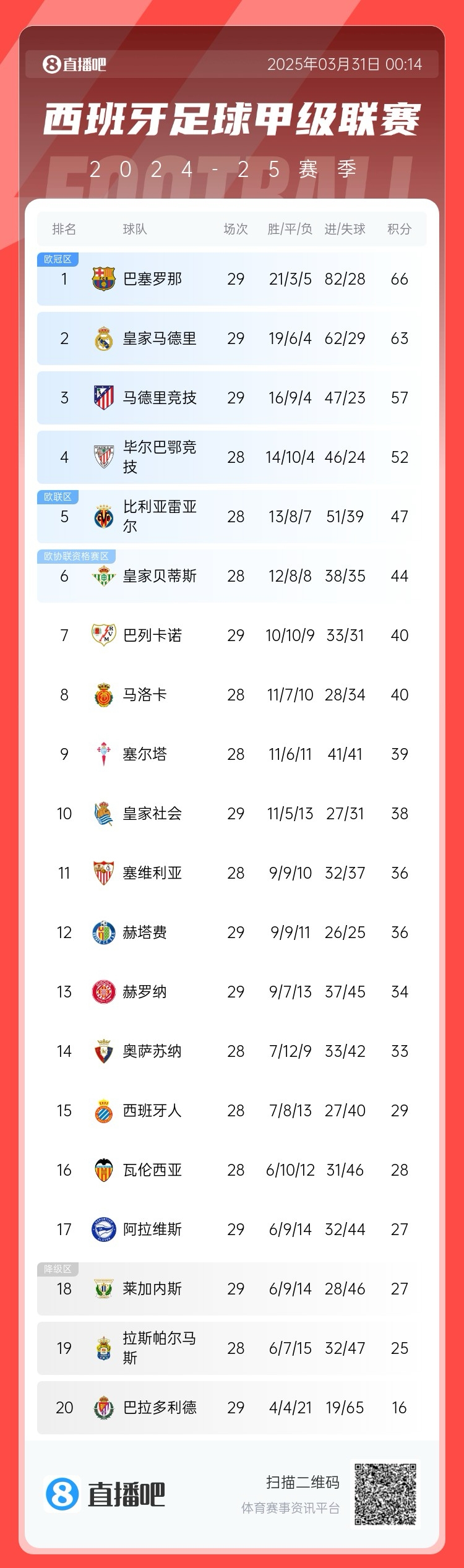  爭(zhēng)冠二人轉(zhuǎn)！西甲積分榜：巴薩29輪后3分優(yōu)勢(shì)力壓皇馬領(lǐng)跑