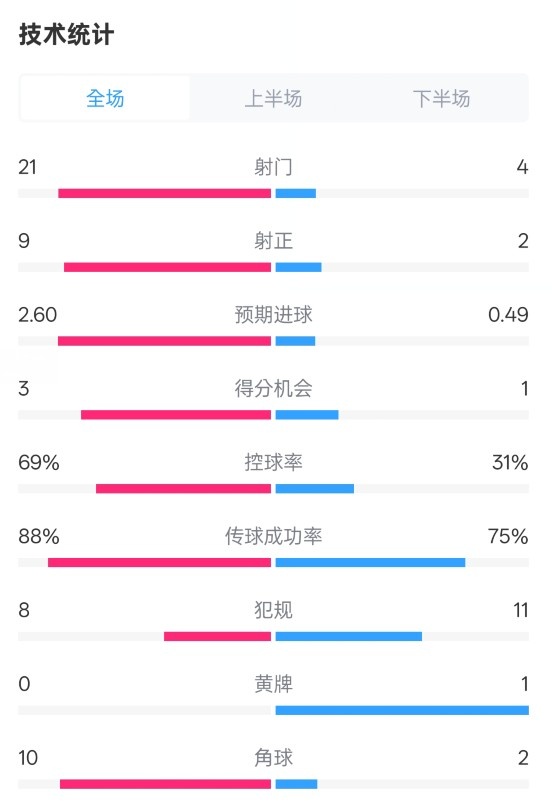  巴薩4-1赫羅納全場(chǎng)數(shù)據(jù)：射門(mén)21-4，射正9-2，控球率69%-31%