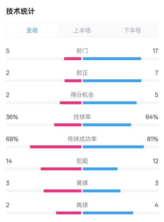  伯恩茅斯1-2曼城全場(chǎng)數(shù)據(jù)：射門5-17，射正2-7，控球率36%-64%