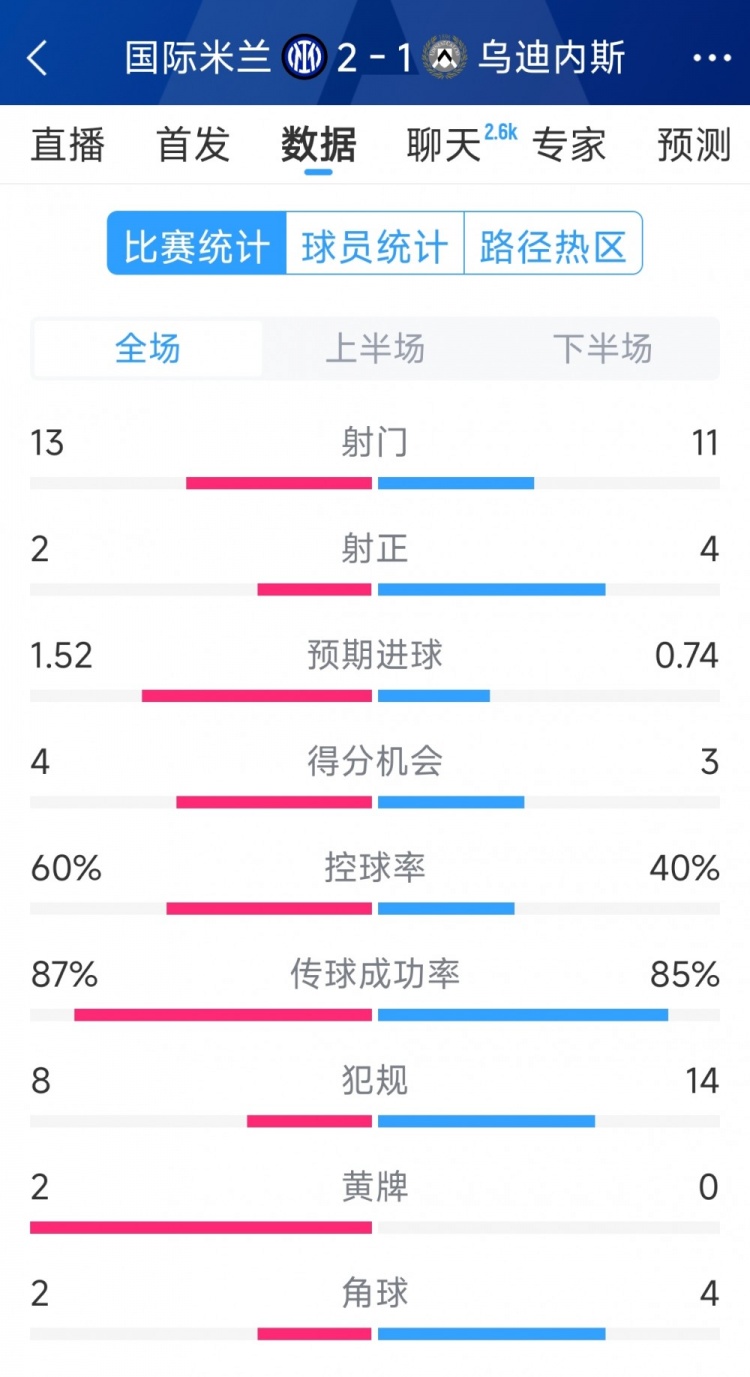  國米2射正進(jìn)2球，國米2-1烏迪內(nèi)斯全場數(shù)據(jù)：射門13-11，射正2-4